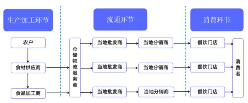 餐饮系列产品