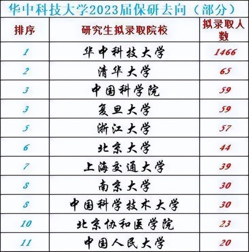 华中科技大学2022保研