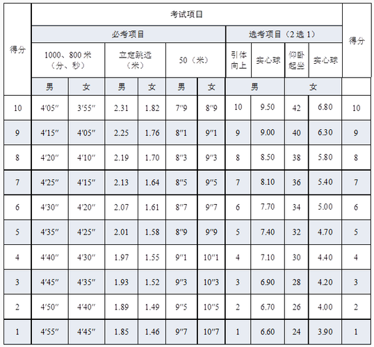 淮安中考体育评分标准2024什么时候考的