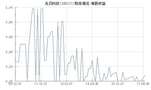 兆日科技走流程要走多久