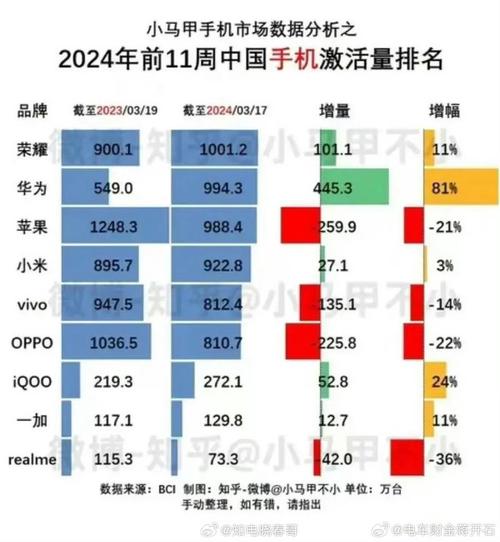 最新数据显示,2024年第一周手机激活量排名中,华为以19.