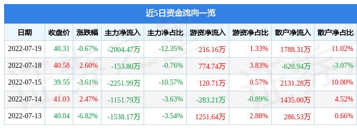 金字火腿股票主力资金净卖出分析报告