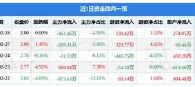 迅游科技主力资金净卖出分析市场动态与投资策略