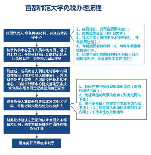 以下哪种职业是科技成果转化中间环节的架桥人？科技转化专员还是科研助理