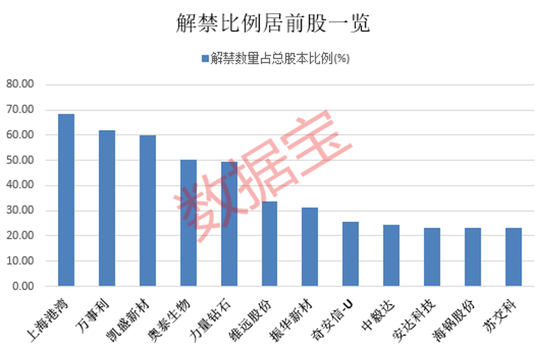 下周72股面临解禁：奇安信1.75亿股上市流通解禁市值达37亿元，凯盛新材2.52亿股上市流通解禁市值达28亿元