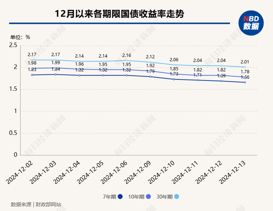 10年期国债收益率跌破1.8%后 谁在“抢筹”？配置盘拉长持债久期博取产品收益率