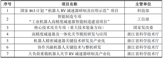 RV减速器国产替代领头羊，高瓴、淡马锡入局，环动科技IPO：五家客户贡献九成收入，也能分拆上市？