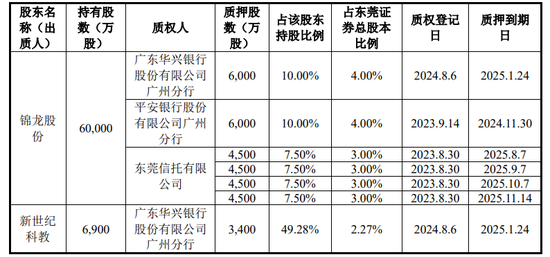 锦龙股份债主“催账”，东莞证券股权冻结