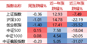 【牛基宝全股型周报】：震荡市中，牛基宝还是稳住了（12/9-12/13）