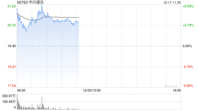 中兴通讯现涨逾7% 算力高需求延续机构看好公司实现新一轮增长