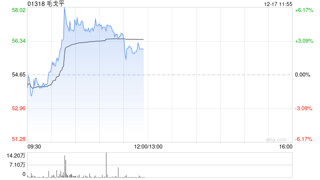 毛戈平盘中涨超6% 机构看好公司盈利能力有进一步提升空间