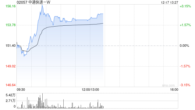 中通快递-W12月16日斥资1909.25万美元回购98.3万股