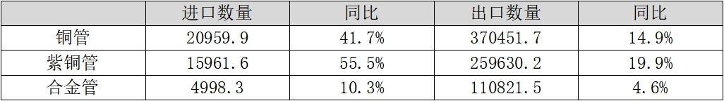 我国铜管加工产品进出口情况分析