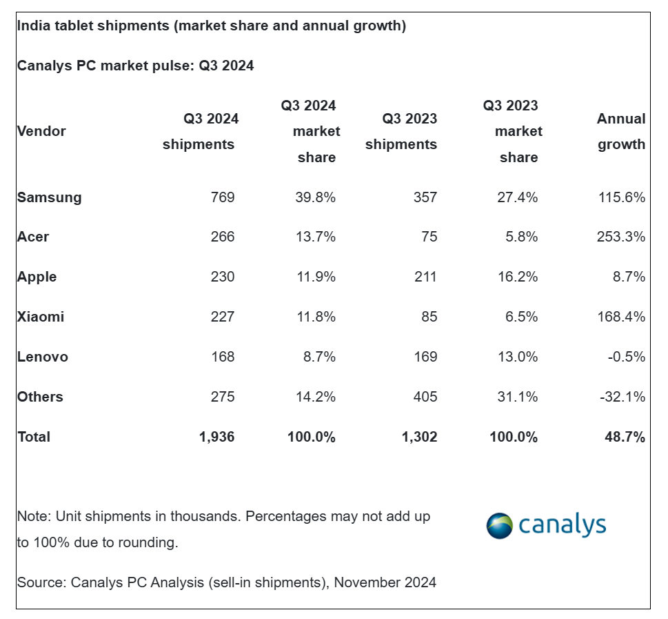 Canalys：2024年第三季度印度PC市场出货量达到630万台 同比增长12%