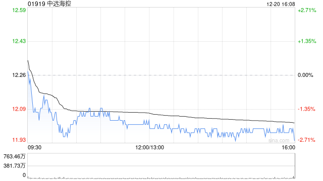 中远海控拟斥资约21.426亿元收购中远海运供应链的12%股权