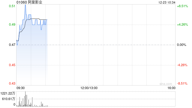 阿里影业盘中涨超8% 国家电影局启动票补政策