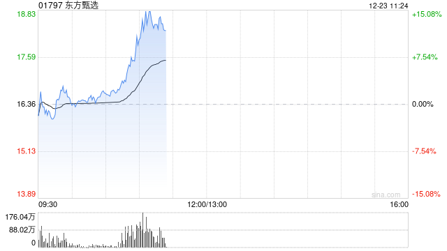 东方甄选盘中涨超15% 机构看好微信电商潜力加速释放