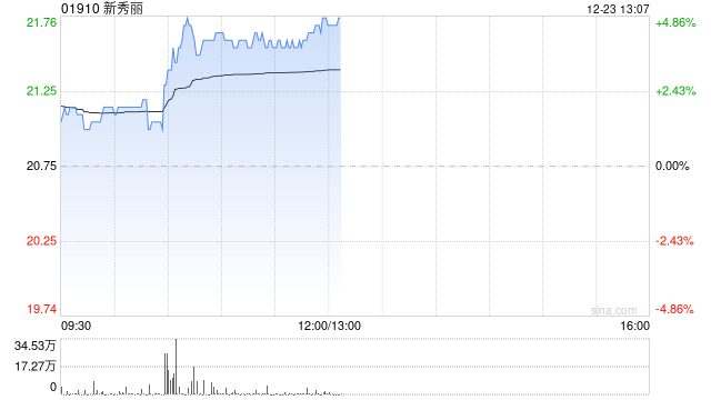 新秀丽早盘涨超4% 里昂将目标价由22港元上调至30港元
