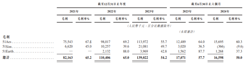 五一视界IPO：2024上半年净亏损率195.9%、毛利率持续下滑 融资不断却持续“失血”账上仅余2.72亿元