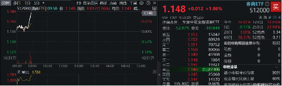 垂直猛拉，华林证券再触板，券商ETF（512000）涨逾1%，近5日狂揽5．39亿元！