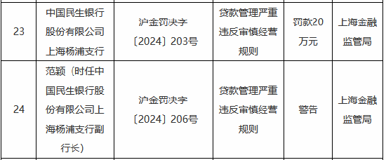 贷款管理严重违反审慎经营规则 中国民生银行两家支行合计被罚40万元