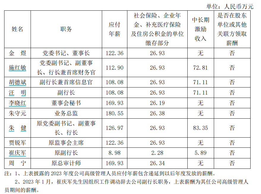 上海银行公布高管2023年薪酬，业务总监年薪最高！