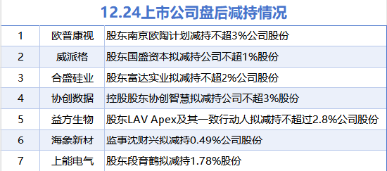 12月24日增减持汇总：国发股份拟增持 欧普康视等7股拟减持（表）