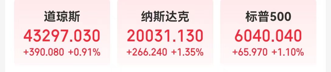 纳指重回2万点上方，特斯拉市值增加7419亿元！苹果再刷新高，市值达3.9万亿美元！美联储被告上法庭，啥情况