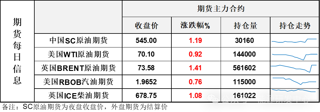 西方假期前夕,WTI原油悄悄回弹到70美元上方