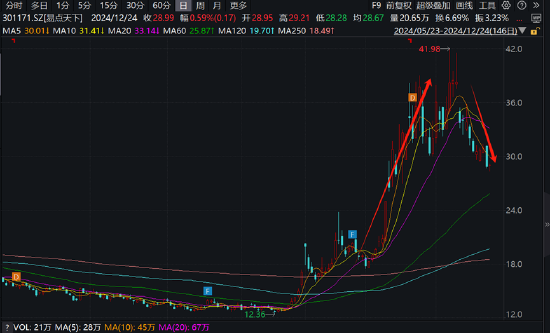 易点天下副总经理高位减持小股东被闷杀？研发人员缩减AI业务成色待考