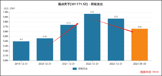 易点天下副总经理高位减持小股东被闷杀？研发人员缩减AI业务成色待考