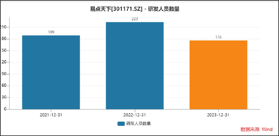 易点天下副总经理高位减持小股东被闷杀？研发人员缩减AI业务成色待考