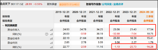 易点天下副总经理高位减持小股东被闷杀？研发人员缩减AI业务成色待考