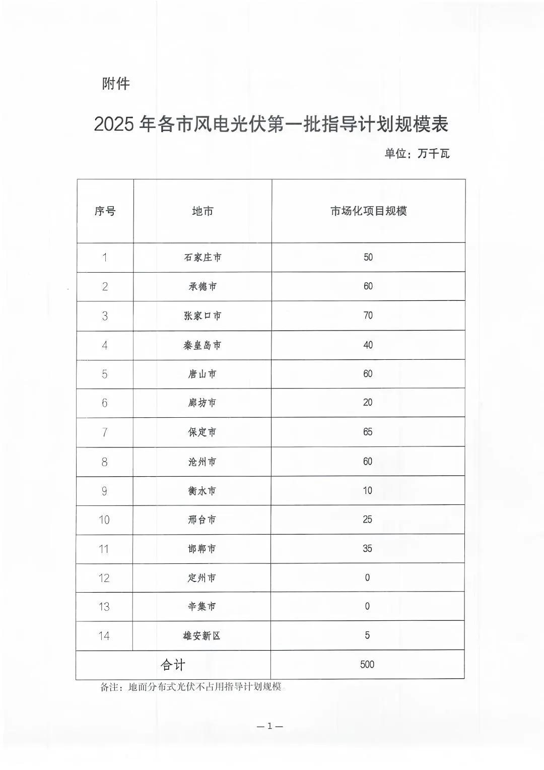 或配储1GW/4GWh，河北2025年第一批5GW风光项目申报开启