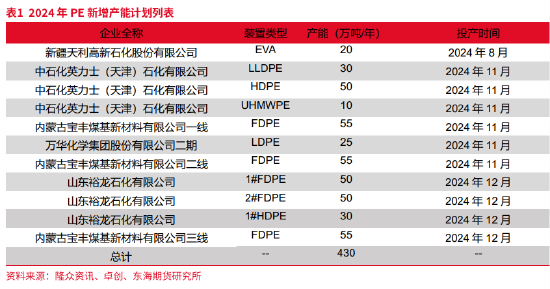 东海期货：产能集中释放，成本利润继续压缩——聚烯烃2025年年度策略报告