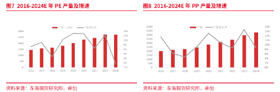 东海期货：产能集中释放，成本利润继续压缩——聚烯烃2025年年度策略报告