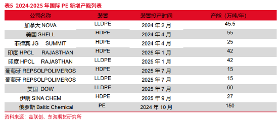 东海期货：产能集中释放，成本利润继续压缩——聚烯烃2025年年度策略报告