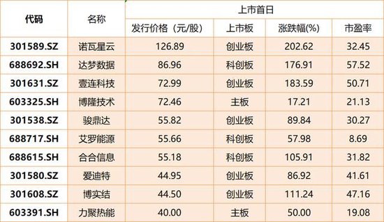 2024年新股赚钱效应拉满：近7成首日股价翻倍，4只鲁股“新兵”均上涨