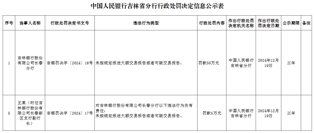 吉林银行长春分行被罚50万元：未按规定报送大额交易报告或者可疑交易报告