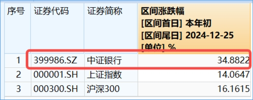 罕见！四大行连续3日齐刷新高，原因找到！银行ETF（512800）放量续涨逾1%，标的年内累涨34%，高居行业TOP3