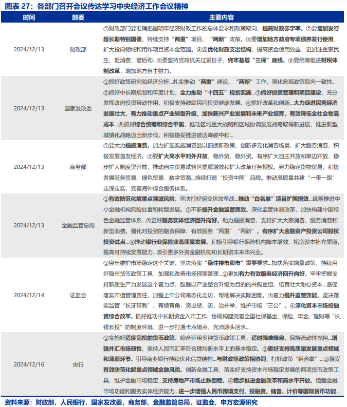 国内政策跟踪| 深入贯彻落实中央经济工作会议精神（12/16-12/22）