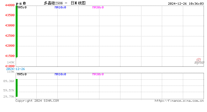 期市开盘：多晶硅上市首日触及涨停 涨13.99%