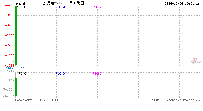 广期所多晶硅期货上市首日主力合约触及涨停：涨幅13.99% 报44000元/吨