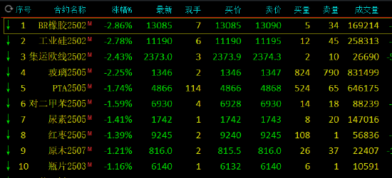 收评：多晶硅上市首日涨近8% BR橡胶跌近3%