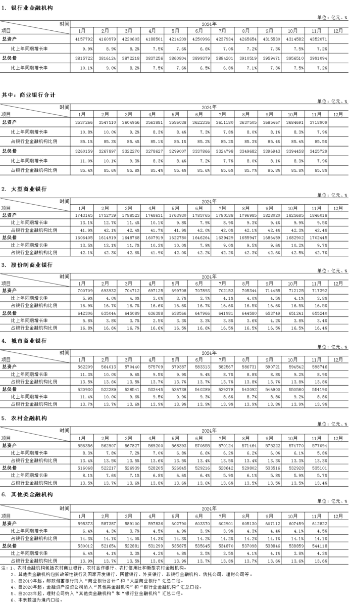 国内银行业资产规模超435万亿元 较去年11月末同比增长7.2%