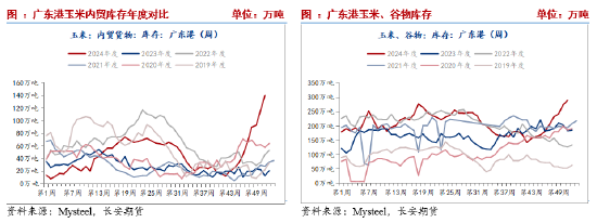 长安期货刘琳：阶段供需宽松，玉米或延续震荡