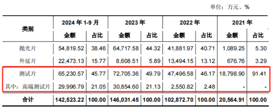 京东方教父退休二次创业，做出境内最大12寸硅片厂！奕斯伟：科八条后首单亏损IPO，估值两年涨6倍