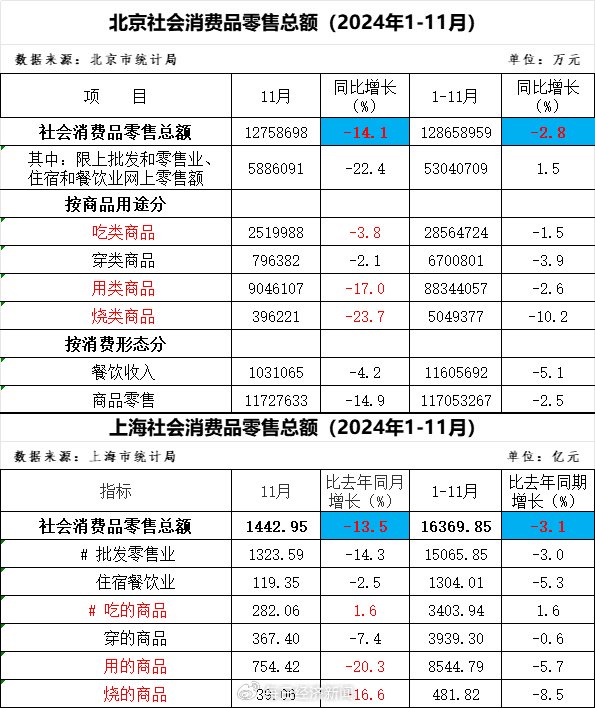 京沪11月社零数据下滑说明消费降级？专家：错！