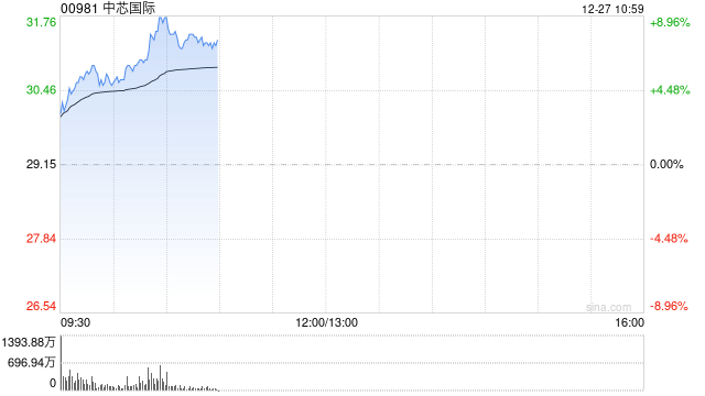 中芯国际早盘涨近5% 高盛对公司收入前景持乐观态度