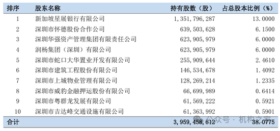 1元起拍深圳农商行股权！盈利能力减弱 高管却齐享300万高薪